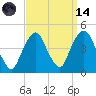 The Battery tide chart for Thursday, September 14, 2023