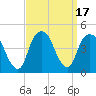 The Battery tide chart for Sunday, September 17, 2023