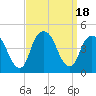 The Battery tide chart for Monday, September 18, 2023