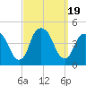 The Battery tide chart for Tuesday, September 19, 2023