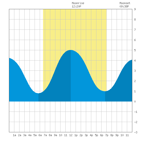 The Battery tide chart for Wednesday, September 20, 2023