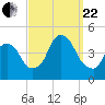 The Battery tide chart for Friday, September 22, 2023
