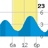 The Battery tide chart for Saturday, September 23, 2023
