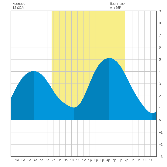 The Battery tide chart for Sunday, September 24, 2023