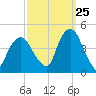 The Battery tide chart for Monday, September 25, 2023