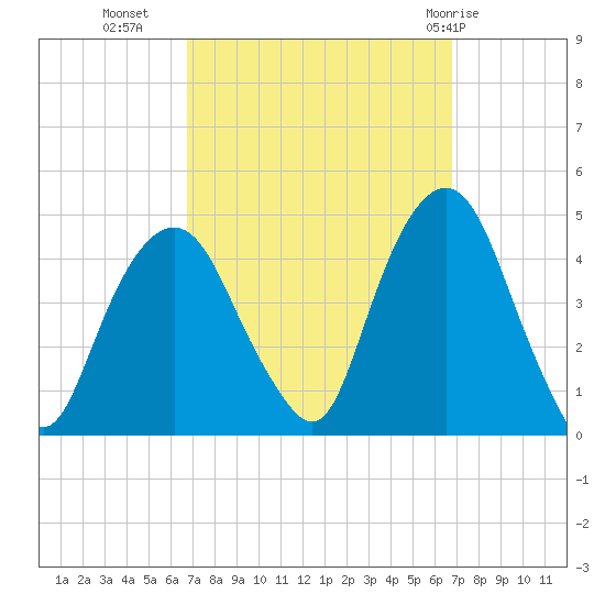 The Battery tide chart for Tuesday, September 26, 2023