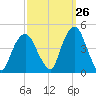 The Battery tide chart for Tuesday, September 26, 2023