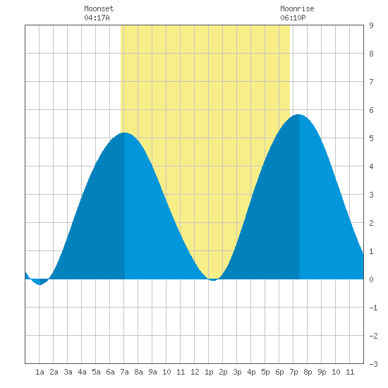 The Battery tide chart for Wednesday, September 27, 2023