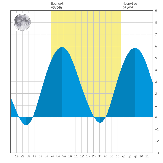 The Battery tide chart for Friday, September 29, 2023
