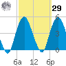 The Battery tide chart for Friday, September 29, 2023