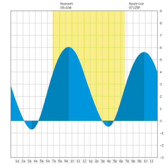 The Battery tide chart for Saturday, September 30, 2023