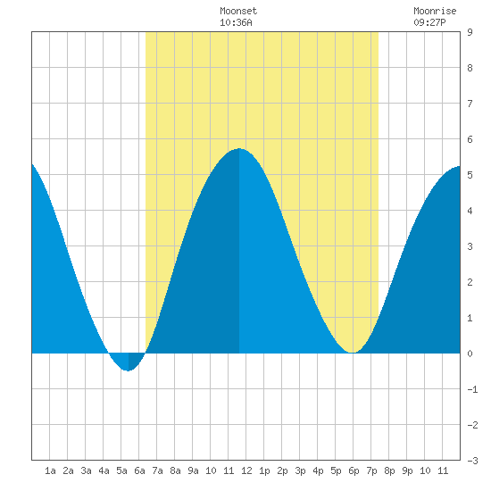The Battery tide chart for Sunday, September 3, 2023