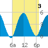 The Battery tide chart for Sunday, September 3, 2023