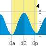 The Battery tide chart for Monday, September 4, 2023