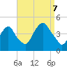 The Battery tide chart for Thursday, September 7, 2023