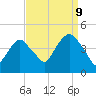 The Battery tide chart for Saturday, September 9, 2023