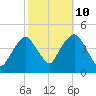 The Battery tide chart for Tuesday, October 10, 2023