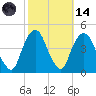 The Battery tide chart for Saturday, October 14, 2023