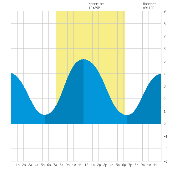 The Battery tide chart for Thursday, October 19, 2023