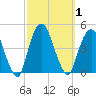 The Battery tide chart for Sunday, October 1, 2023