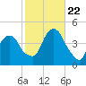 The Battery tide chart for Sunday, October 22, 2023