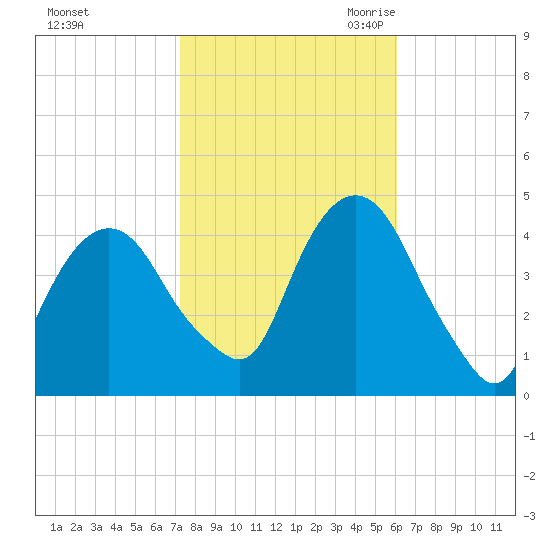 The Battery tide chart for Monday, October 23, 2023