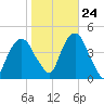 The Battery tide chart for Tuesday, October 24, 2023