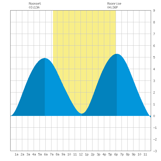 The Battery tide chart for Wednesday, October 25, 2023