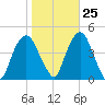 The Battery tide chart for Wednesday, October 25, 2023