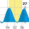 The Battery tide chart for Friday, October 27, 2023