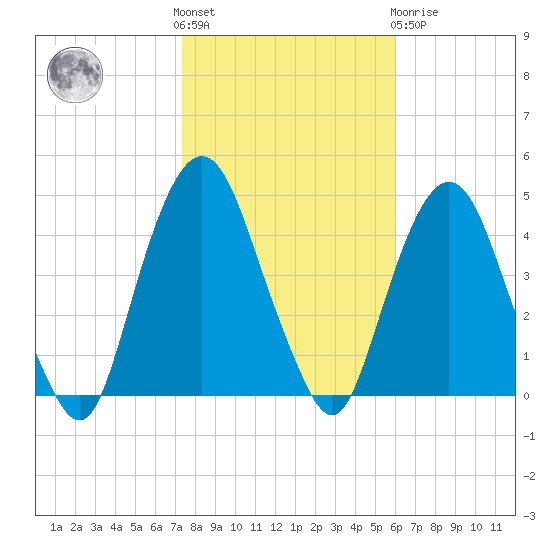 The Battery tide chart for Saturday, October 28, 2023