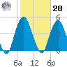 The Battery tide chart for Saturday, October 28, 2023