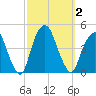 The Battery tide chart for Monday, October 2, 2023