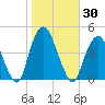 The Battery tide chart for Monday, October 30, 2023