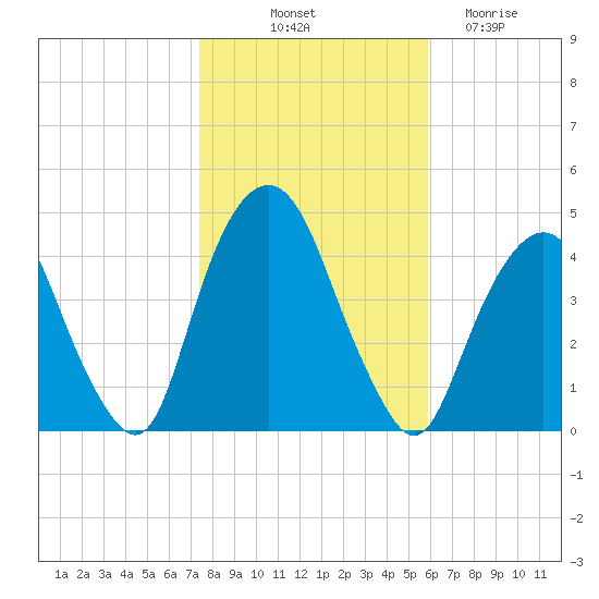 The Battery tide chart for Tuesday, October 31, 2023