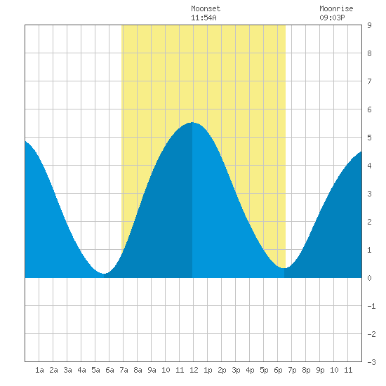 The Battery tide chart for Tuesday, October 3, 2023