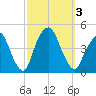 The Battery tide chart for Tuesday, October 3, 2023