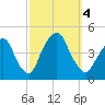 The Battery tide chart for Wednesday, October 4, 2023