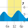 The Battery tide chart for Saturday, October 7, 2023