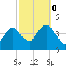 The Battery tide chart for Sunday, October 8, 2023