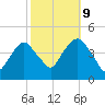 The Battery tide chart for Monday, October 9, 2023