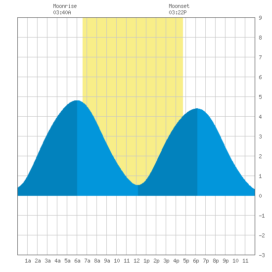 The Battery tide chart for Friday, November 10, 2023