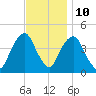 The Battery tide chart for Friday, November 10, 2023