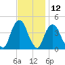 The Battery tide chart for Sunday, November 12, 2023