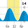 The Battery tide chart for Tuesday, November 14, 2023