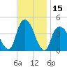 The Battery tide chart for Wednesday, November 15, 2023
