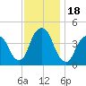 The Battery tide chart for Saturday, November 18, 2023