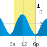 The Battery tide chart for Wednesday, November 1, 2023
