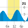 The Battery tide chart for Tuesday, November 21, 2023