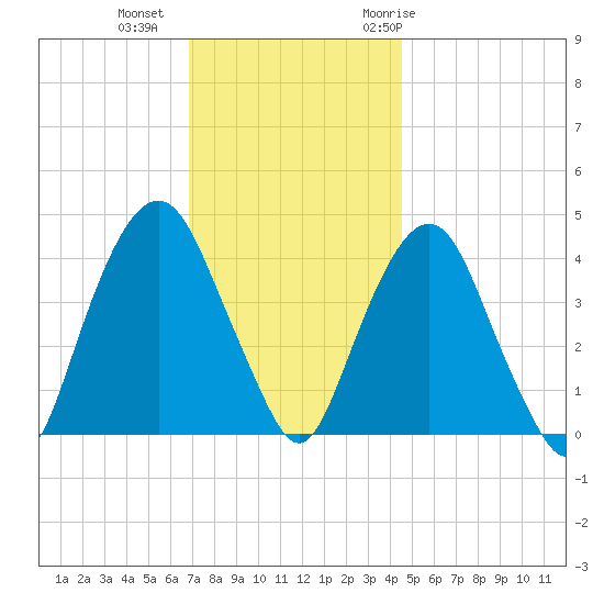 The Battery tide chart for Friday, November 24, 2023